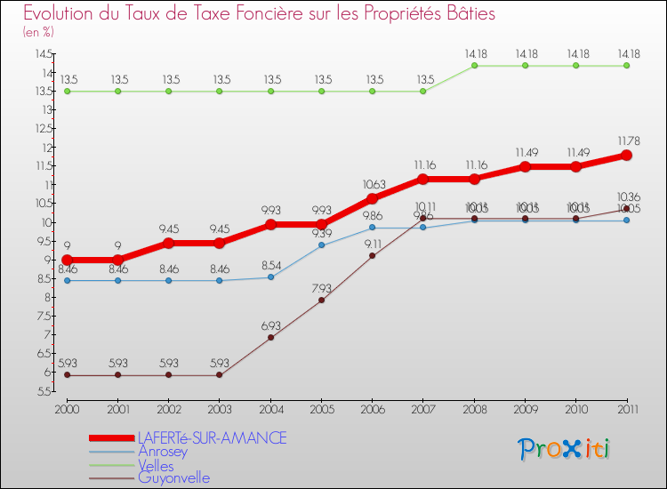 Evolution du taux de la taxe foncière sur le bati pour LAFERTé-SUR-AMANCE et les communes proches Comparaison des taux de taxe foncière sur le bati pour LAFERTé-SUR-AMANCE et les communes voisines