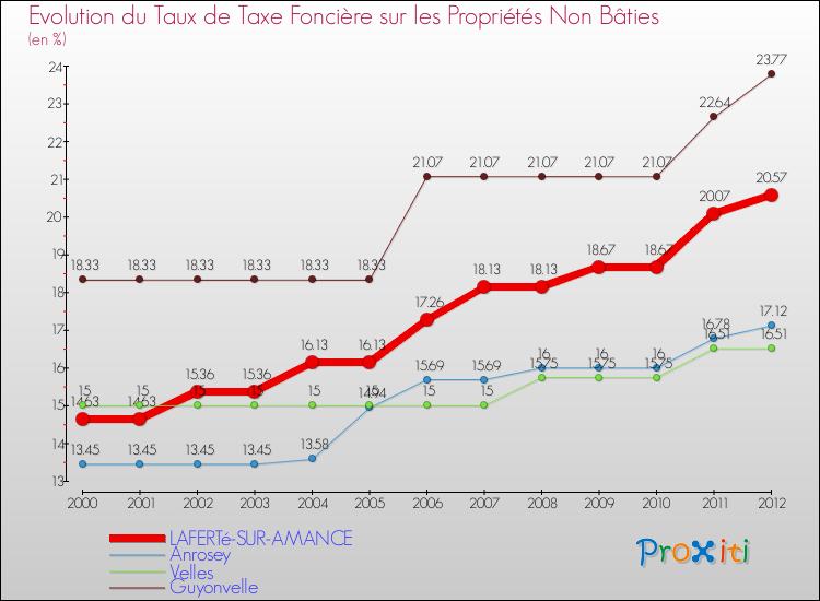 Evolution du taux de la taxe foncière sur les immeubles et terrains non batis pour LAFERTé-SUR-AMANCE et les communes proches de 2000 à 2012 Comparaison des taux de la taxe foncière sur les immeubles et terrains non batis pour LAFERTé-SUR-AMANCE et les communes voisines de 2000 à 2012