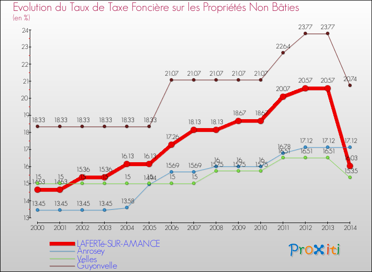 Evolution du taux de la taxe foncière sur les immeubles et terrains non batis pour LAFERTé-SUR-AMANCE et les communes proches de 2000 à 2014 Comparaison des taux de la taxe foncière sur les immeubles et terrains non batis pour LAFERTé-SUR-AMANCE et les communes voisines de 2000 à 2014