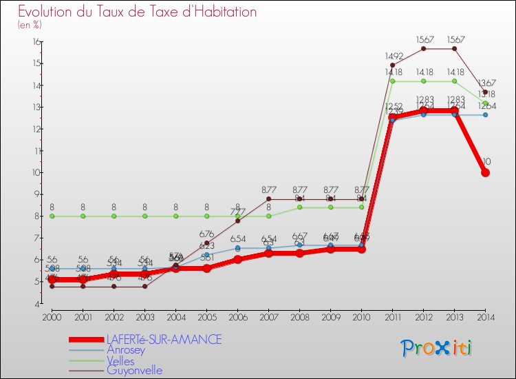 Evolution du taux de la taxe d'habitation pour LAFERTé-SUR-AMANCE et les communes proches de 2000 à 2014 Comparaison des taux de la taxe d'habitation pour LAFERTé-SUR-AMANCE et les communes voisines de 2000 à 2014