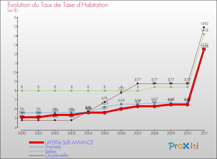 Evolution du taux de la taxe d'habitation pour LAFERTé-SUR-AMANCE et les communes proches Comparaison des taux de la taxe d'habitation pour LAFERTé-SUR-AMANCE et les communes voisines