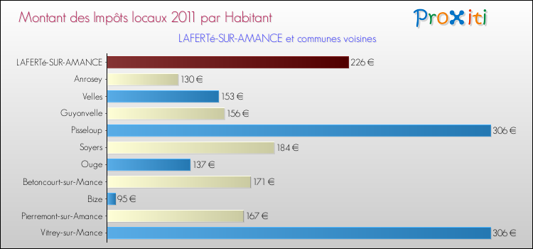 Montant des impôts locaux par Habitant pour LAFERTé-SUR-AMANCE et les communes proches Comparaison des impôts locaux par habitant pour LAFERTé-SUR-AMANCE et les communes voisines
