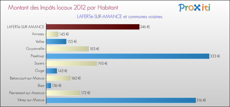 Montant des impôts locaux par Habitant pour LAFERTé-SUR-AMANCE et les communes proches Comparaison des impôts locaux par habitant pour LAFERTé-SUR-AMANCE et les communes voisines