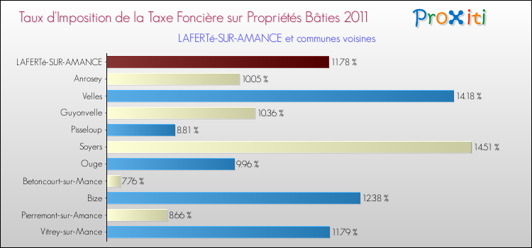 Taux d'imposition de la taxe foncière sur le bati 2011 pour LAFERTé-SUR-AMANCE et les communes proches Comparaison des taux d'imposition de la taxe foncière sur le bati 2011 pour LAFERTé-SUR-AMANCE et les communes voisines