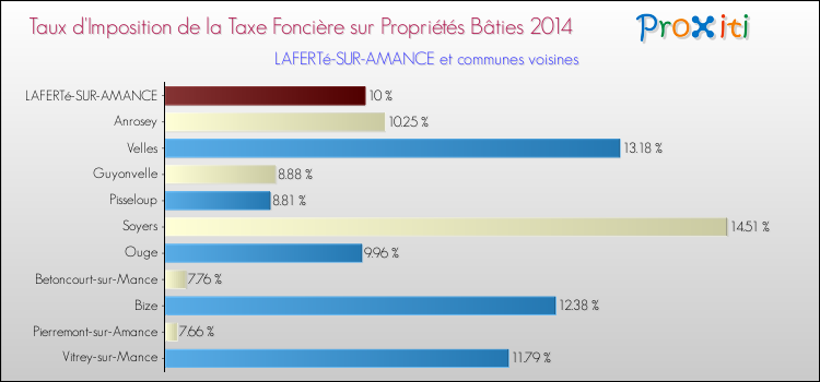 Taux d'imposition de la taxe foncière sur le bati 2014 pour LAFERTé-SUR-AMANCE et les communes proches Comparaison des taux d'imposition de la taxe foncière sur le bati 2014 pour LAFERTé-SUR-AMANCE et les communes voisines