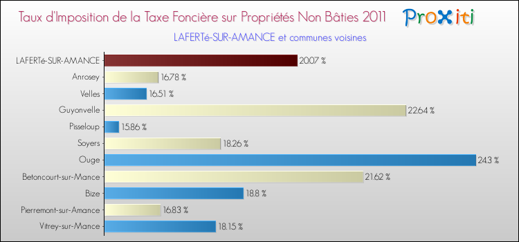 Taux d'imposition de la taxe foncière sur les immeubles et terrains non batis 2011 pour LAFERTé-SUR-AMANCE et les communes proches Comparaison des taux d'imposition de la taxe foncière sur les immeubles et terrains non batis 2011 pour LAFERTé-SUR-AMANCE et les communes voisines