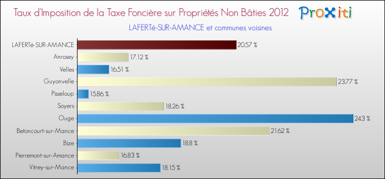 Taux d'imposition de la taxe foncière sur les immeubles et terrains non batis 2012 pour LAFERTé-SUR-AMANCE et les communes proches Comparaison des taux d'imposition de la taxe foncière sur les immeubles et terrains non batis 2012 pour LAFERTé-SUR-AMANCE et les communes voisines