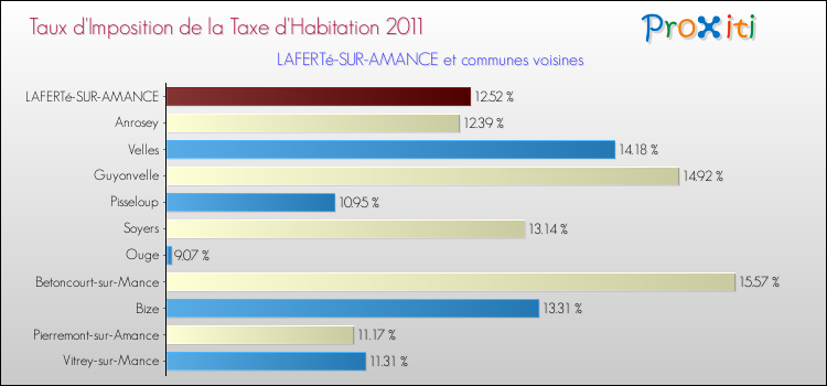 Taux d'imposition de la taxe d'habitation 2011 pour LAFERTé-SUR-AMANCE et les communes proches Comparaison des taux d'imposition de la taxe d'habitation 2011 pour LAFERTé-SUR-AMANCE et les communes voisines