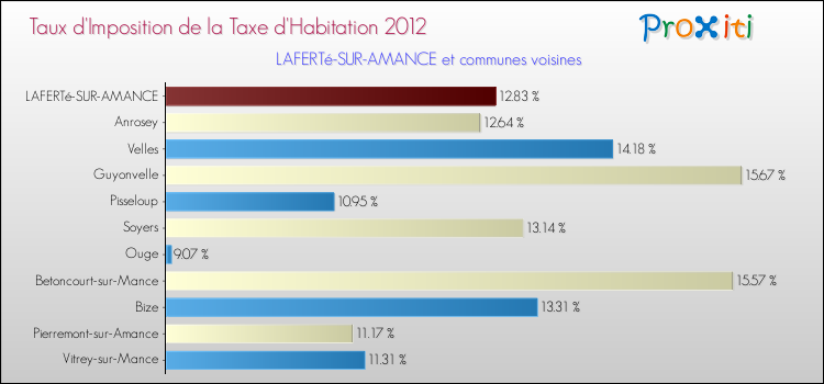 Taux d'imposition de la taxe d'habitation 2012 pour LAFERTé-SUR-AMANCE et les communes proches Comparaison des taux d'imposition de la taxe d'habitation 2012 pour LAFERTé-SUR-AMANCE et les communes voisines
