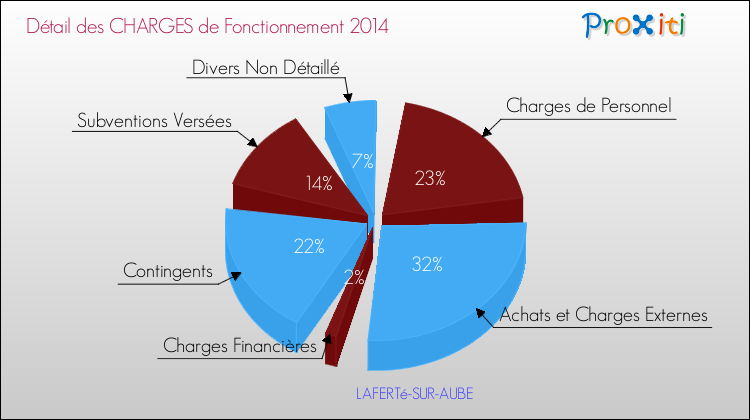 Décomposition des Charges de Fonctionnement 2014 de la commune de LAFERTé-SUR-AUBE Charges de Fonctionnement 2014 pour la commune de LAFERTé-SUR-AUBE