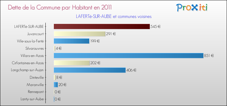 Dette par habitant de la commune en 2011 pour LAFERTé-SUR-AUBE et les communes proches Comparaison de la dette par habitant de la commune en 2011 pour LAFERTé-SUR-AUBE et les communes voisines