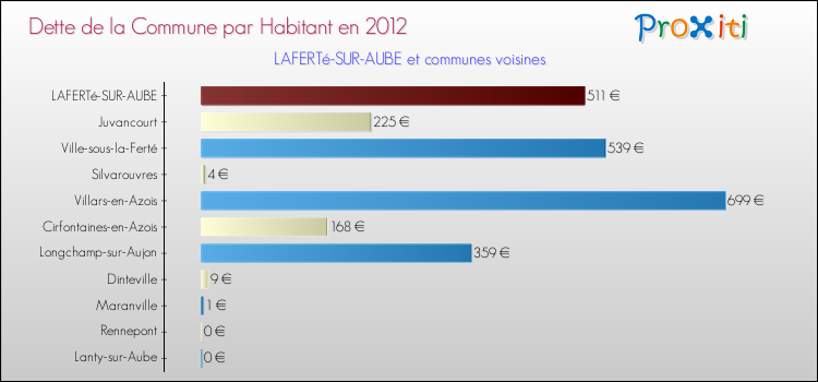 Dette par habitant de la commune en 2012 pour LAFERTé-SUR-AUBE et les communes proches Comparaison de la dette par habitant de la commune en 2012 pour LAFERTé-SUR-AUBE et les communes voisines