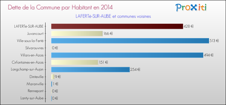 Dette par habitant de la commune en 2014 pour LAFERTé-SUR-AUBE et les communes proches Comparaison de la dette par habitant de la commune en 2014 pour LAFERTé-SUR-AUBE et les communes voisines