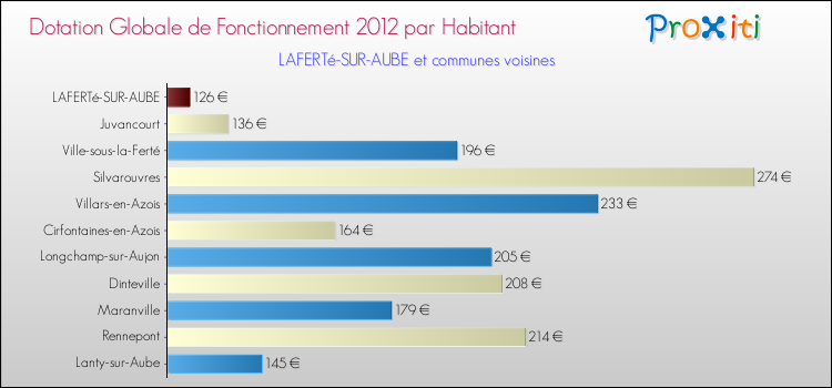 Montant des dotations globales de fonctionnement DGF par Habitant pour LAFERTé-SUR-AUBE et les communes proches Comparaison des des dotations globales de fonctionnement DGF par habitant pour LAFERTé-SUR-AUBE et les communes voisines