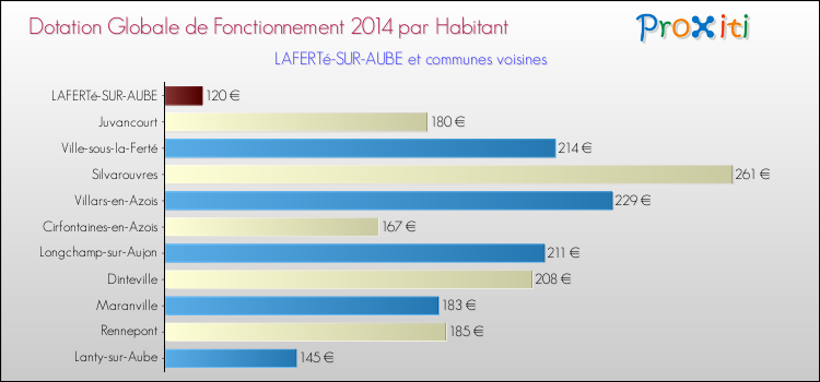 Montant des dotations globales de fonctionnement DGF par Habitant pour LAFERTé-SUR-AUBE et les communes proches en 2014. Comparaison des des dotations globales de fonctionnement DGF par habitant pour LAFERTé-SUR-AUBE et les communes voisines en 2014.