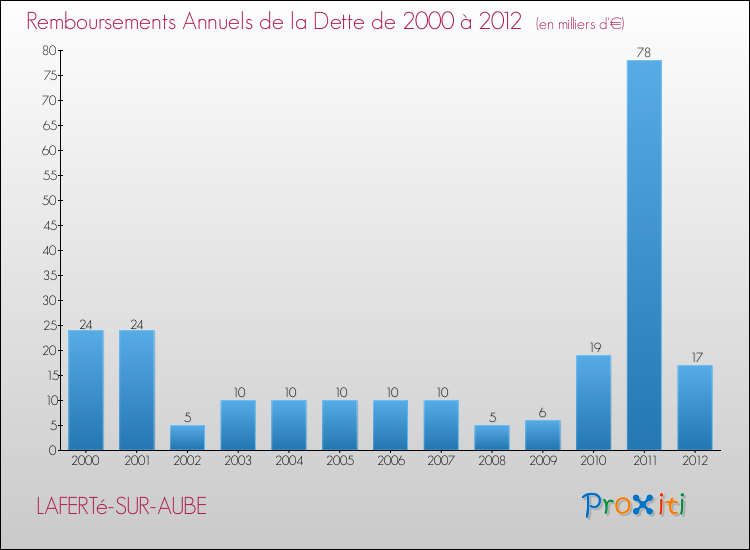 Evolution de l'annuité de la dette pour la commune de LAFERTé-SUR-AUBE de 2000 à 2012 Annuités de la dette pour LAFERTé-SUR-AUBE de 2000 à 2012