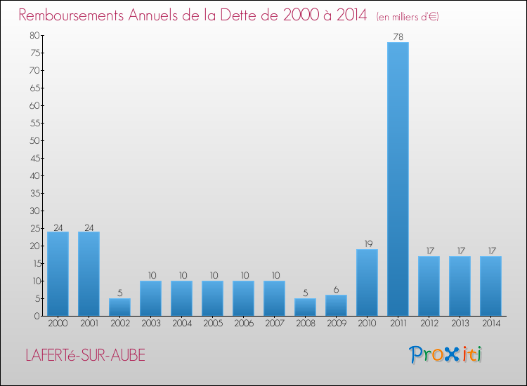 Evolution de l'annuité de la dette pour la commune de LAFERTé-SUR-AUBE de 2000 à 2014 Annuités de la dette pour LAFERTé-SUR-AUBE de 2000 à 2014