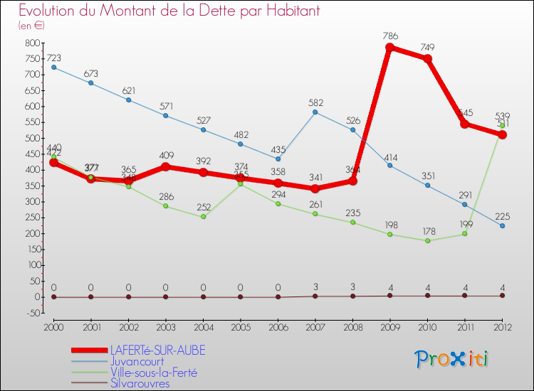 Evolution de la dette par habitant pour la commune de LAFERTé-SUR-AUBE et les communes proches de 2000 à 2012 Comparaison de la dette par habitant pour LAFERTé-SUR-AUBE et les communes voisines de 2000 à 2012