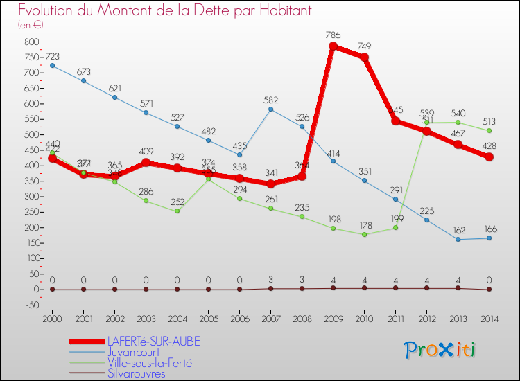 Evolution de la dette par habitant pour la commune de LAFERTé-SUR-AUBE et les communes proches de 2000 à 2014 Comparaison de la dette par habitant pour LAFERTé-SUR-AUBE et les communes voisines de 2000 à 2014