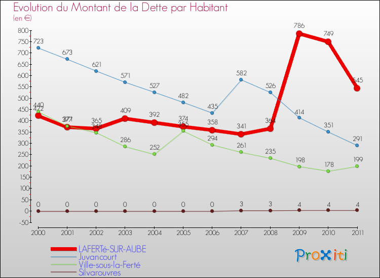 Evolution de la dette par habitant pour la commune de LAFERTé-SUR-AUBE et les communes proches Comparaison de la dette par habitant pour LAFERTé-SUR-AUBE et les communes voisines