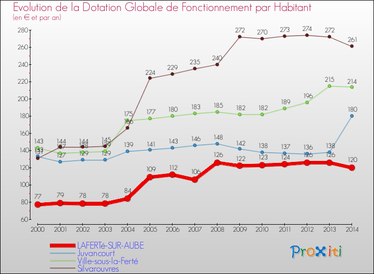 Evolution et montant de la dotation globale de fonctionnement par Habitant pour LAFERTé-SUR-AUBE et les communes proches de 2000 à 2014. Comparaison des dotations globales de fonctionnement par habitant pour LAFERTé-SUR-AUBE et les communes voisines de 2000 à 2014.