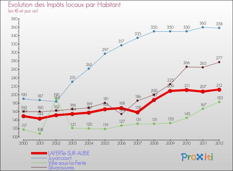 Evolution et montant des impôts locaux par Habitant pour LAFERTé-SUR-AUBE et les communes proches Comparaison des impôts locaux par habitant pour LAFERTé-SUR-AUBE et les communes voisines