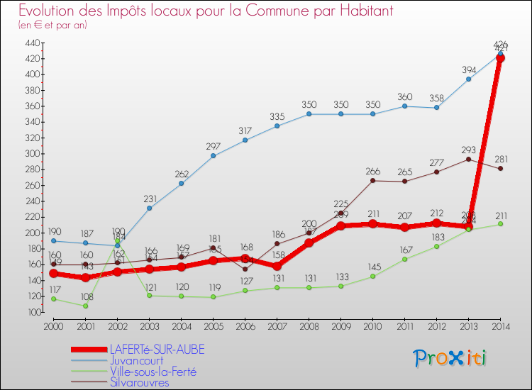 Evolution et montant des impôts locaux par Habitant pour LAFERTé-SUR-AUBE et les communes proches de 2000 à 2014 Comparaison des impôts locaux par habitant pour LAFERTé-SUR-AUBE et les communes voisines de 2000 à 2014
