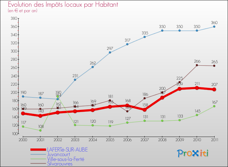 Evolution et montant des impôts locaux par Habitant pour LAFERTé-SUR-AUBE et les communes proches Comparaison des impôts locaux par habitant pour LAFERTé-SUR-AUBE et les communes voisines