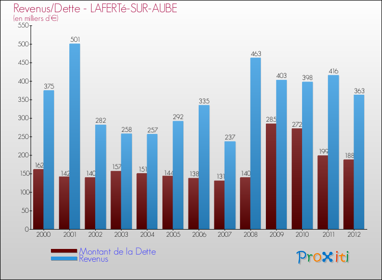 Evolution comparée de la dette et des revenus pour la commune de LAFERTé-SUR-AUBE de 2000 à 2012 Comparaison de la dette et des revenus pour LAFERTé-SUR-AUBE de 2000 à 2012