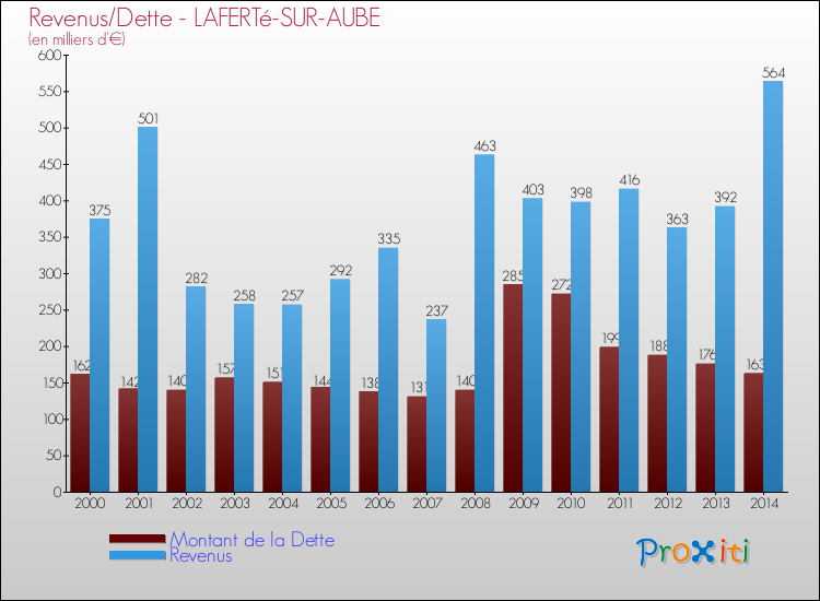 Evolution comparée de la dette et des revenus pour la commune de LAFERTé-SUR-AUBE de 2000 à 2014 Comparaison de la dette et des revenus pour LAFERTé-SUR-AUBE de 2000 à 2014