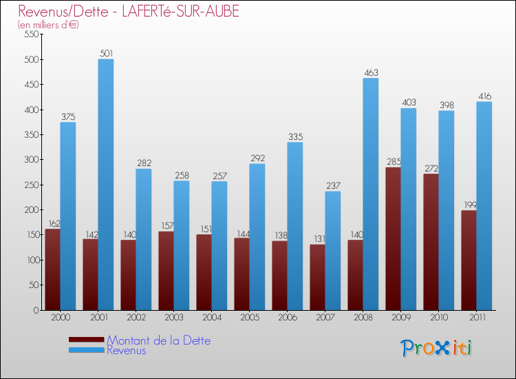 Evolution comparée de la dette et des revenus pour la commune de LAFERTé-SUR-AUBE de 2000 à 2011 Comparaison de la dette et des revenus pour LAFERTé-SUR-AUBE de 2000 à 2011