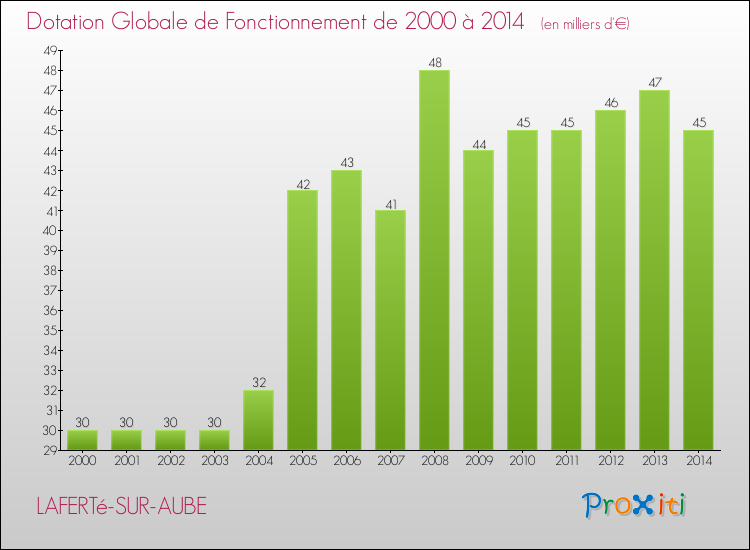 Evolution du montant de la Dotation Globale de Fonctionnement pour la commune de LAFERTé-SUR-AUBE de 2000 à 2014 Evolution du montant de la Dotation Globale de Fonctionnement pour LAFERTé-SUR-AUBE de 2000 à 2014
