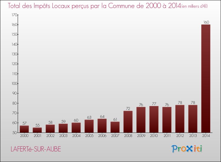 Evolution des Impôts Locaux pour la commune de LAFERTé-SUR-AUBE de 2000 à 2014 Evolution des Impôts Locaux pour LAFERTé-SUR-AUBE de 2000 à 2014