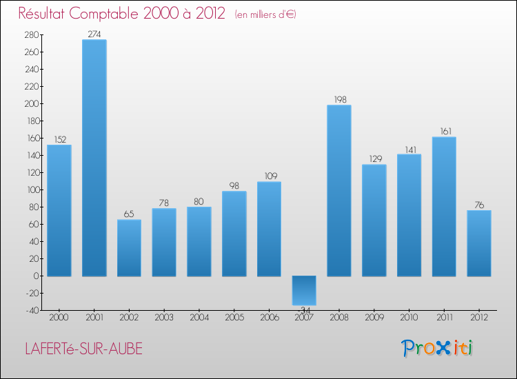 Evolution du résultat comptable pour la commune de LAFERTé-SUR-AUBE de 2000 à 2012 Evolution du résultat comptable pour LAFERTé-SUR-AUBE de 2000 à 2012