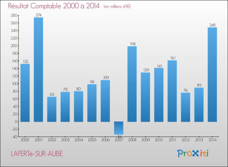 Evolution du résultat comptable pour la commune de LAFERTé-SUR-AUBE de 2000 à 2014 Evolution du résultat comptable pour LAFERTé-SUR-AUBE de 2000 à 2014