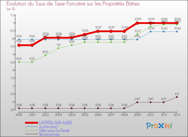Evolution du taux de la taxe foncière sur le bati pour LAFERTé-SUR-AUBE et les communes proches de 2000 à 2012 Comparaison des taux de taxe foncière sur le bati pour LAFERTé-SUR-AUBE et les communes voisines de 2000 à 2012