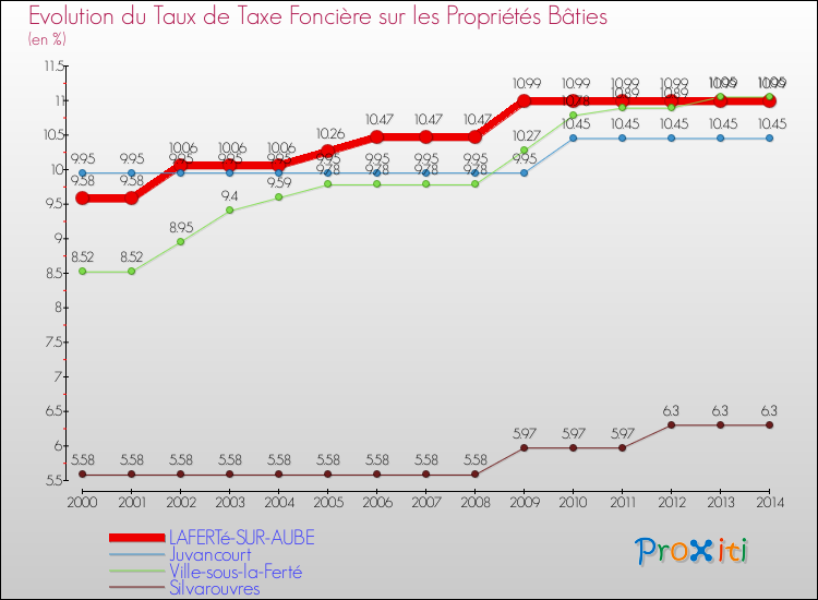 Evolution du taux de la taxe foncière sur le bati pour LAFERTé-SUR-AUBE et les communes proches de 2000 à 2014 Comparaison des taux de taxe foncière sur le bati pour LAFERTé-SUR-AUBE et les communes voisines de 2000 à 2014