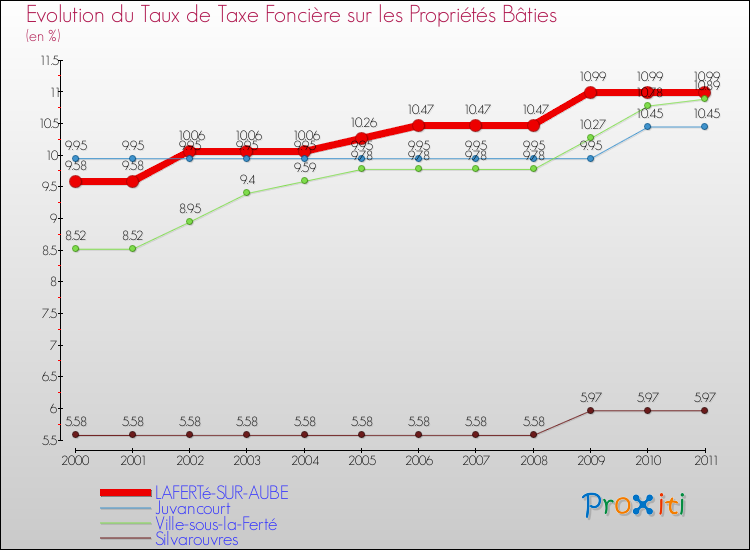 Evolution du taux de la taxe foncière sur le bati pour LAFERTé-SUR-AUBE et les communes proches Comparaison des taux de taxe foncière sur le bati pour LAFERTé-SUR-AUBE et les communes voisines