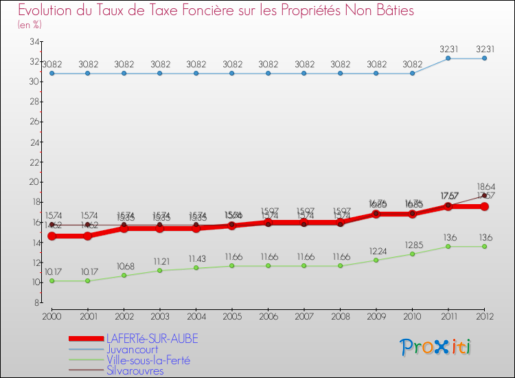 Evolution du taux de la taxe foncière sur les immeubles et terrains non batis pour LAFERTé-SUR-AUBE et les communes proches de 2000 à 2012 Comparaison des taux de la taxe foncière sur les immeubles et terrains non batis pour LAFERTé-SUR-AUBE et les communes voisines de 2000 à 2012