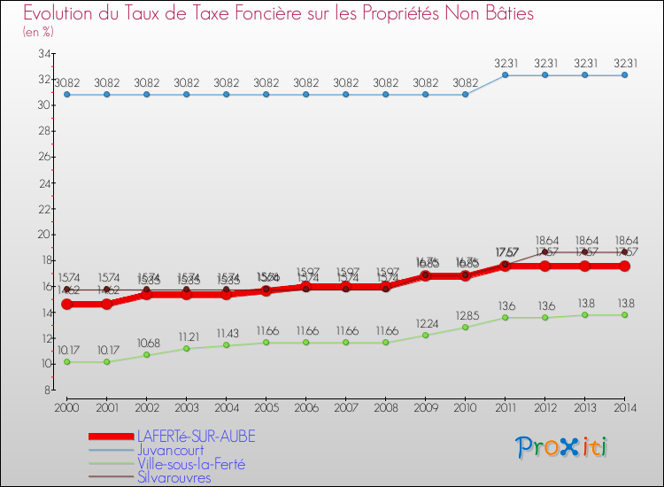 Evolution du taux de la taxe foncière sur les immeubles et terrains non batis pour LAFERTé-SUR-AUBE et les communes proches de 2000 à 2014 Comparaison des taux de la taxe foncière sur les immeubles et terrains non batis pour LAFERTé-SUR-AUBE et les communes voisines de 2000 à 2014