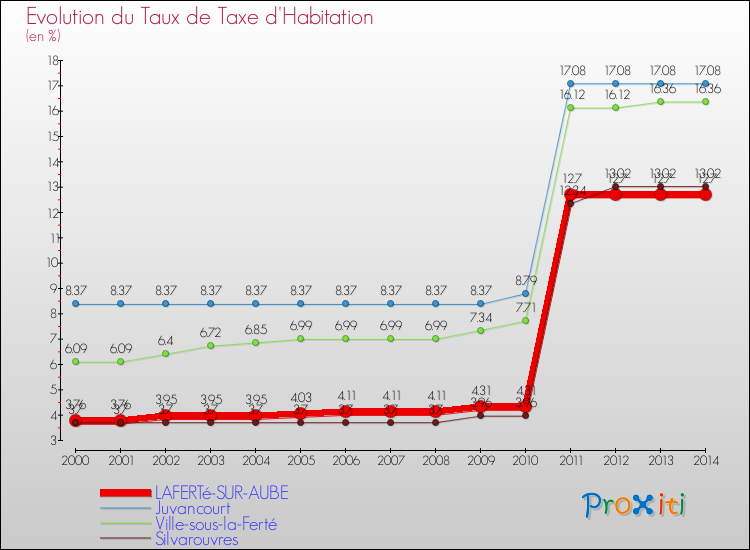 Evolution du taux de la taxe d'habitation pour LAFERTé-SUR-AUBE et les communes proches de 2000 à 2014 Comparaison des taux de la taxe d'habitation pour LAFERTé-SUR-AUBE et les communes voisines de 2000 à 2014