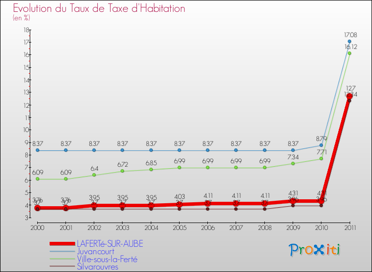 Evolution du taux de la taxe d'habitation pour LAFERTé-SUR-AUBE et les communes proches Comparaison des taux de la taxe d'habitation pour LAFERTé-SUR-AUBE et les communes voisines