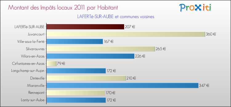Montant des impôts locaux par Habitant pour LAFERTé-SUR-AUBE et les communes proches Comparaison des impôts locaux par habitant pour LAFERTé-SUR-AUBE et les communes voisines