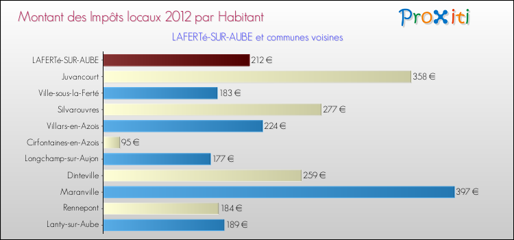 Montant des impôts locaux par Habitant pour LAFERTé-SUR-AUBE et les communes proches Comparaison des impôts locaux par habitant pour LAFERTé-SUR-AUBE et les communes voisines