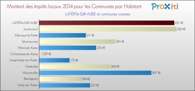 Montant des impôts locaux par Habitant pour LAFERTé-SUR-AUBE et les communes proches en 2014 Comparaison des impôts locaux par habitant pour LAFERTé-SUR-AUBE et les communes voisines en 2014