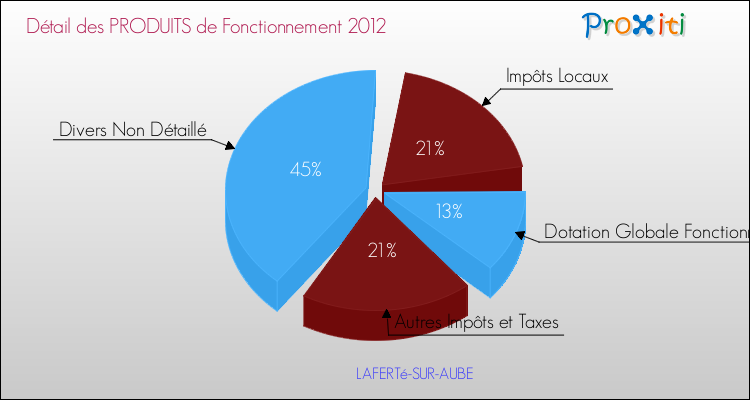 Décomposition du Budget de Fonctionnement 2012 de la commune de LAFERTé-SUR-AUBE Budget de Fonctionnement 2012 pour la commune de LAFERTé-SUR-AUBE
