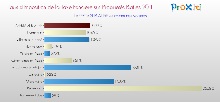 Taux d'imposition de la taxe foncière sur le bati 2011 pour LAFERTé-SUR-AUBE et les communes proches Comparaison des taux d'imposition de la taxe foncière sur le bati 2011 pour LAFERTé-SUR-AUBE et les communes voisines