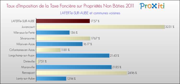 Taux d'imposition de la taxe foncière sur les immeubles et terrains non batis 2011 pour LAFERTé-SUR-AUBE et les communes proches Comparaison des taux d'imposition de la taxe foncière sur les immeubles et terrains non batis 2011 pour LAFERTé-SUR-AUBE et les communes voisines