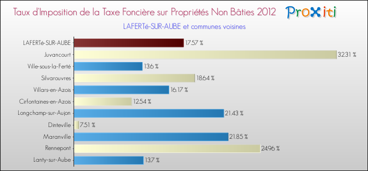 Taux d'imposition de la taxe foncière sur les immeubles et terrains non batis 2012 pour LAFERTé-SUR-AUBE et les communes proches Comparaison des taux d'imposition de la taxe foncière sur les immeubles et terrains non batis 2012 pour LAFERTé-SUR-AUBE et les communes voisines