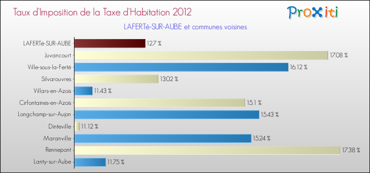 Taux d'imposition de la taxe d'habitation 2012 pour LAFERTé-SUR-AUBE et les communes proches Comparaison des taux d'imposition de la taxe d'habitation 2012 pour LAFERTé-SUR-AUBE et les communes voisines